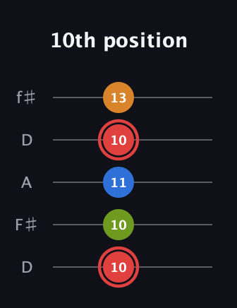 C Augmented Added 9th guitar tab — 10th position (10 10 11 10 13) in Open D (f♯DF♯AD)