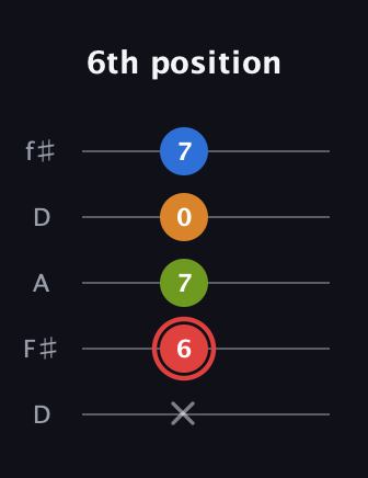 C Augmented Added 9th guitar tab — 6th position (x 6 7 0 7) in Open D (f♯DF♯AD)