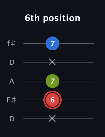 C Augmented Flat 13th guitar tab — 6th position (x 6 7 x 7) in Open D (f♯DF♯AD)