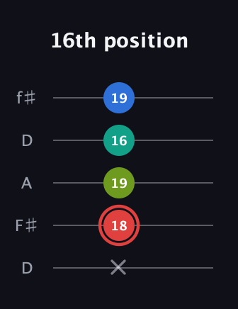 C Augmented Flat 5th guitar tab — 16th position (x 18 19 16 19) in Open D (f♯DF♯AD)