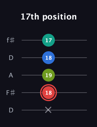 C Augmented Flat 5th guitar tab — 17th position (x 18 19 18 17) in Open D (f♯DF♯AD)