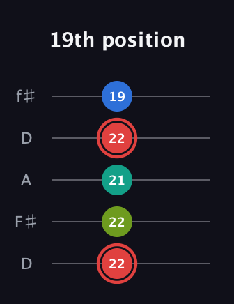 C Augmented Flat 5th guitar tab — 19th position (22 22 21 22 19) in Open D (f♯DF♯AD)