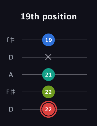 C Augmented Flat 5th guitar tab — 19th position (22 22 21 x 19) in Open D (f♯DF♯AD)