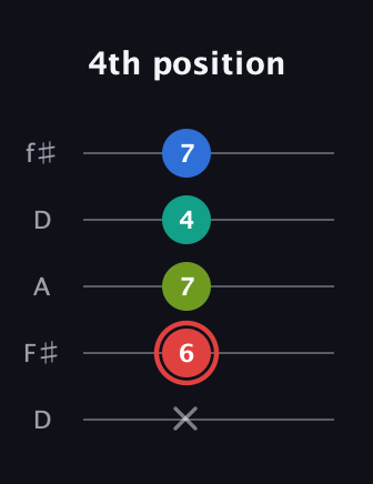 C Augmented Flat 5th guitar tab — 4th position (x 6 7 4 7) in Open D (f♯DF♯AD)