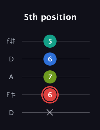 C Augmented Flat 5th guitar tab — 5th position (x 6 7 6 5) in Open D (f♯DF♯AD)