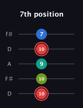 C Augmented Flat 5th guitar tab — 7th position (10 10 9 10 7) in Open D (f♯DF♯AD)
