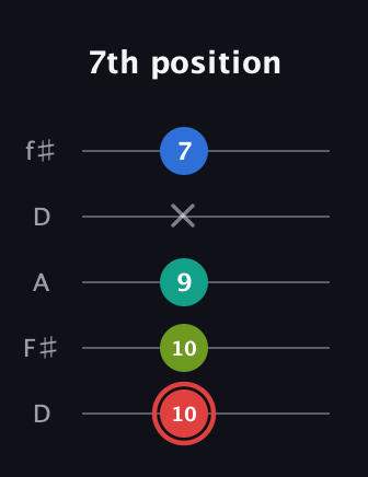 C Augmented Flat 5th guitar tab — 7th position (10 10 9 x 7) in Open D (f♯DF♯AD)