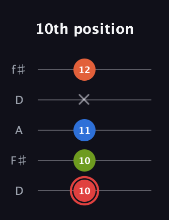 C Augmented Flat 9th guitar tab — 10th position (10 10 11 x 12) in Open D (f♯DF♯AD)