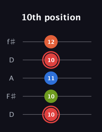 C Augmented Flat 9th guitar tab — 10th position (10 10 11 10 12) in Open D (f♯DF♯AD)