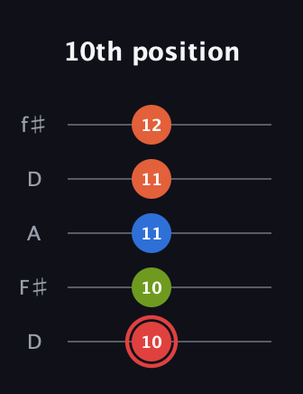 C Augmented Flat 9th guitar tab — 10th position (10 10 11 11 12) in Open D (f♯DF♯AD)