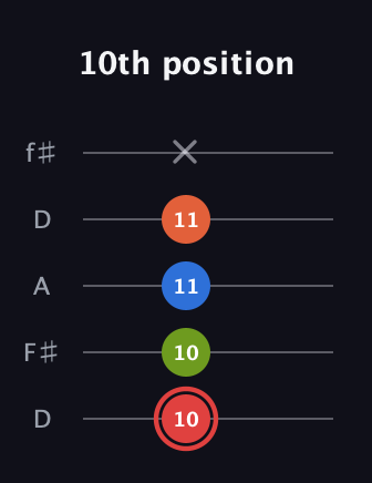 C Augmented Flat 9th guitar tab — 10th position (10 10 11 11 x) in Open D (f♯DF♯AD)