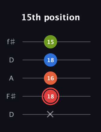 C Augmented Flat 9th guitar tab — 15th position (x 18 16 18 15) in Open D (f♯DF♯AD)