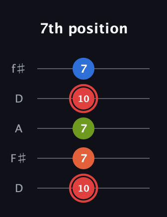 C Augmented Flat 9th guitar tab — 7th position (10 7 7 10 7) in Open D (f♯DF♯AD)