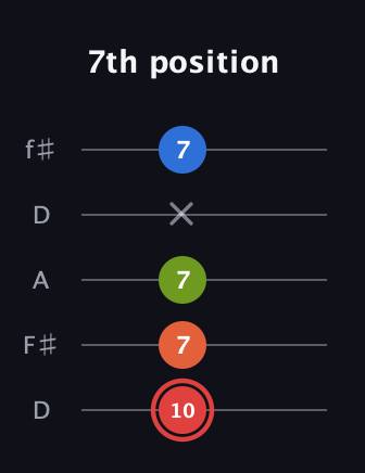 C Augmented Flat 9th guitar tab — 7th position (10 7 7 x 7) in Open D (f♯DF♯AD)