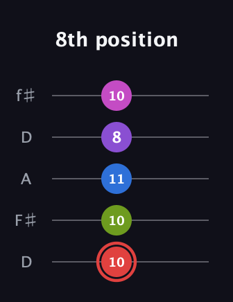 C Augmented-major 7th Sharp 13th guitar tab — 8th position (10 10 11 8 10) in Open D (f♯DF♯AD)