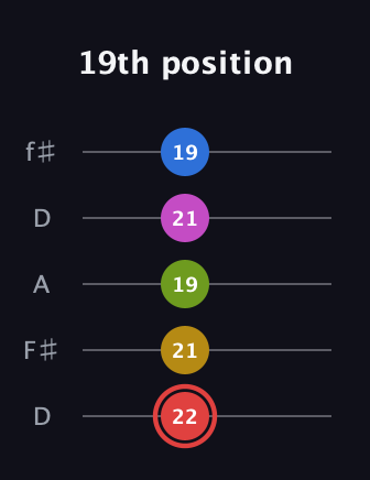 C Augmented-major 7th Sharp 9th guitar tab — 19th position (22 21 19 21 19) in Open D (f♯DF♯AD)