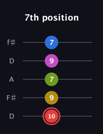 C Augmented-major 7th Sharp 9th guitar tab — 7th position (10 9 7 9 7) in Open D (f♯DF♯AD)