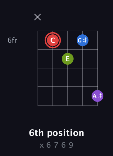 C Augmented Sharp 13th guitar chord — 6th position (x 6 7 6 9) fretboard diagram in Open D (f♯DF♯AD)