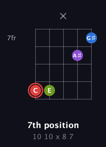 C Augmented Sharp 13th guitar chord — 7th position (10 10 x 8 7) fretboard diagram in Open D (f♯DF♯AD)