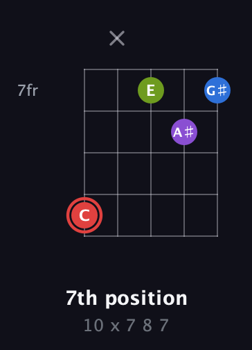 C Augmented Sharp 13th guitar chord — 7th position (10 x 7 8 7) fretboard diagram in Open D (f♯DF♯AD)