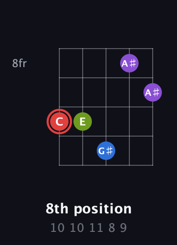 C Augmented Sharp 13th guitar chord — 8th position (10 10 11 8 9) fretboard diagram in Open D (f♯DF♯AD)