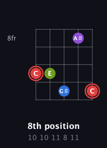 C Augmented Sharp 13th guitar chord — 8th position (10 10 11 8 11) fretboard diagram in Open D (f♯DF♯AD)