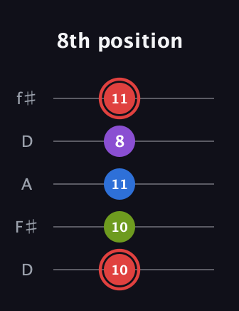 C Augmented Sharp 13th guitar tab — 8th position (10 10 11 8 11) in Open D (f♯DF♯AD)