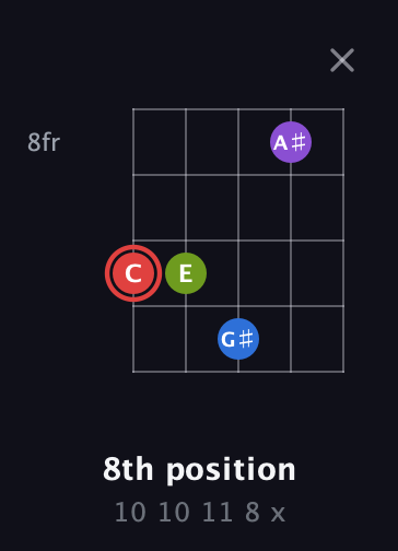 C Augmented Sharp 13th guitar chord — 8th position (10 10 11 8 x) fretboard diagram in Open D (f♯DF♯AD)