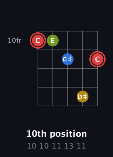 C Augmented Sharp 9th guitar chord — 10th position (10 10 11 13 11) fretboard diagram in Open D (f♯DF♯AD)
