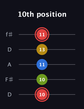C Augmented Sharp 9th guitar tab — 10th position (10 10 11 13 11) in Open D (f♯DF♯AD)