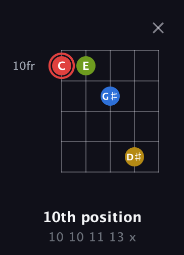 C Augmented Sharp 9th guitar chord — 10th position (10 10 11 13 x) fretboard diagram in Open D (f♯DF♯AD)
