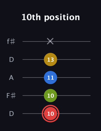 C Augmented Sharp 9th guitar tab — 10th position (10 10 11 13 x) in Open D (f♯DF♯AD)