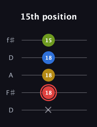 C Augmented Sharp 9th guitar tab — 15th position (x 18 18 18 15) in Open D (f♯DF♯AD)