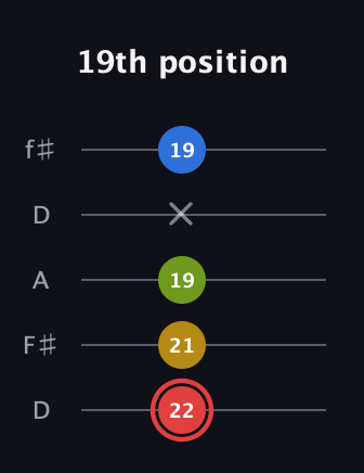 C Augmented Sharp 9th guitar tab — 19th position (22 21 19 x 19) in Open D (f♯DF♯AD)