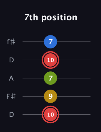 C Augmented Sharp 9th guitar tab — 7th position (10 9 7 10 7) in Open D (f♯DF♯AD)