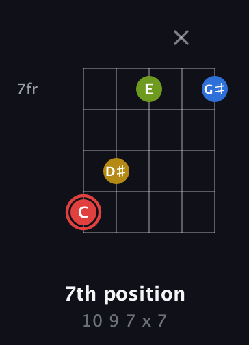 C Augmented Sharp 9th guitar chord — 7th position (10 9 7 x 7) fretboard diagram in Open D (f♯DF♯AD)