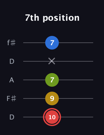 C Augmented Sharp 9th guitar tab — 7th position (10 9 7 x 7) in Open D (f♯DF♯AD)