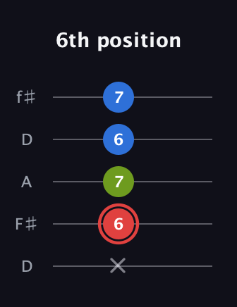 C Augmented guitar tab — 6th position (x 6 7 6 7) in Open D (f♯DF♯AD)
