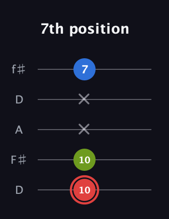 C Augmented guitar tab — 7th position (10 10 x x 7) in Open D (f♯DF♯AD)