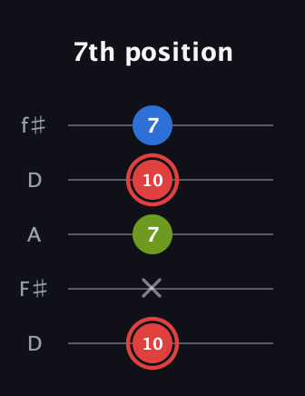 C Augmented guitar tab — 7th position (10 x 7 10 7) in Open D (f♯DF♯AD)