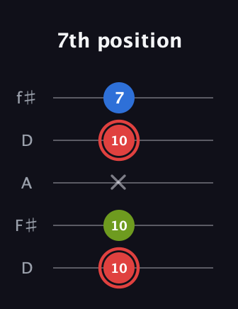 C Augmented guitar tab — 7th position (10 10 x 10 7) in Open D (f♯DF♯AD)