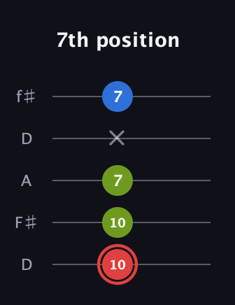 C Augmented guitar tab — 7th position (10 10 7 x 7) in Open D (f♯DF♯AD)