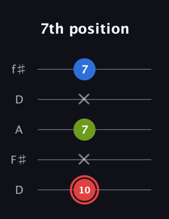 C Augmented guitar tab — 7th position (10 x 7 x 7) in Open D (f♯DF♯AD)