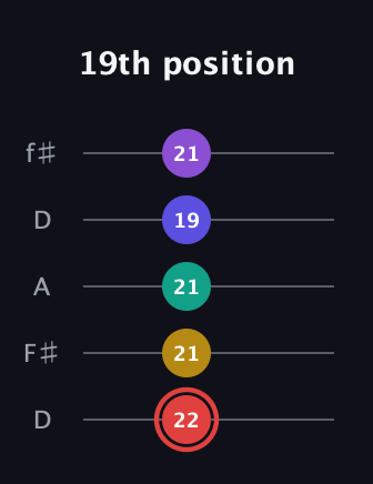 C Diminished 7th Sharp 13th guitar tab — 19th position (22 21 21 19 21) in Open D (f♯DF♯AD)