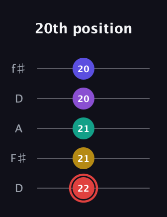 C Diminished 7th Sharp 13th guitar tab — 20th position (22 21 21 20 20) in Open D (f♯DF♯AD)