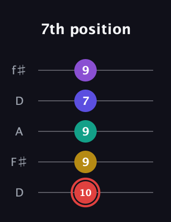 C Diminished 7th Sharp 13th guitar tab — 7th position (10 9 9 7 9) in Open D (f♯DF♯AD)