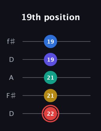 C Diminished 7th Sharp 5th guitar tab — 19th position (22 21 21 19 19) in Open D (f♯DF♯AD)