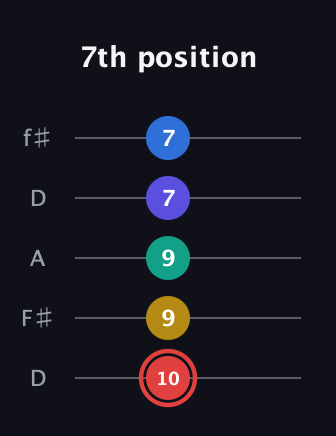 C Diminished 7th Sharp 5th guitar tab — 7th position (10 9 9 7 7) in Open D (f♯DF♯AD)