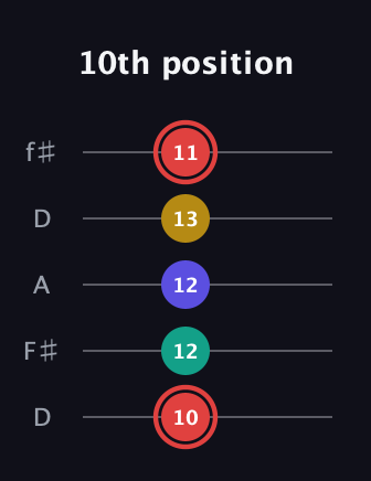 C Diminished 7th Sharp 9th guitar tab — 10th position (10 12 12 13 11) in Open D (f♯DF♯AD)