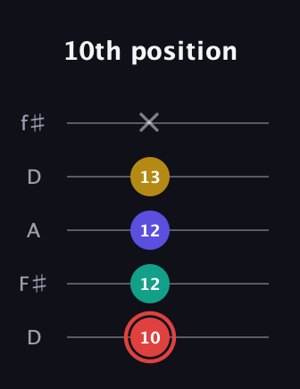C Diminished 7th Sharp 9th guitar tab — 10th position (10 12 12 13 x) in Open D (f♯DF♯AD)